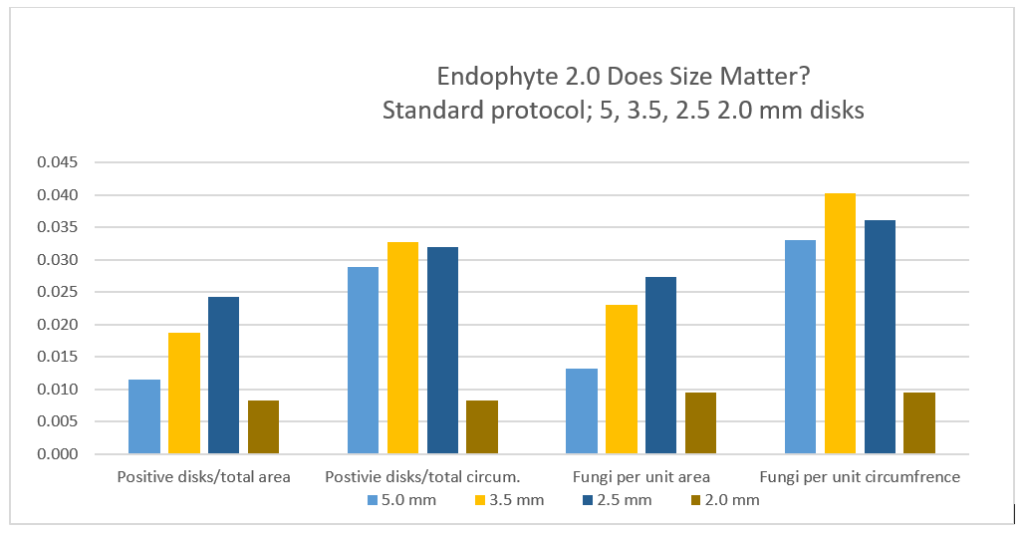 endophyte chart