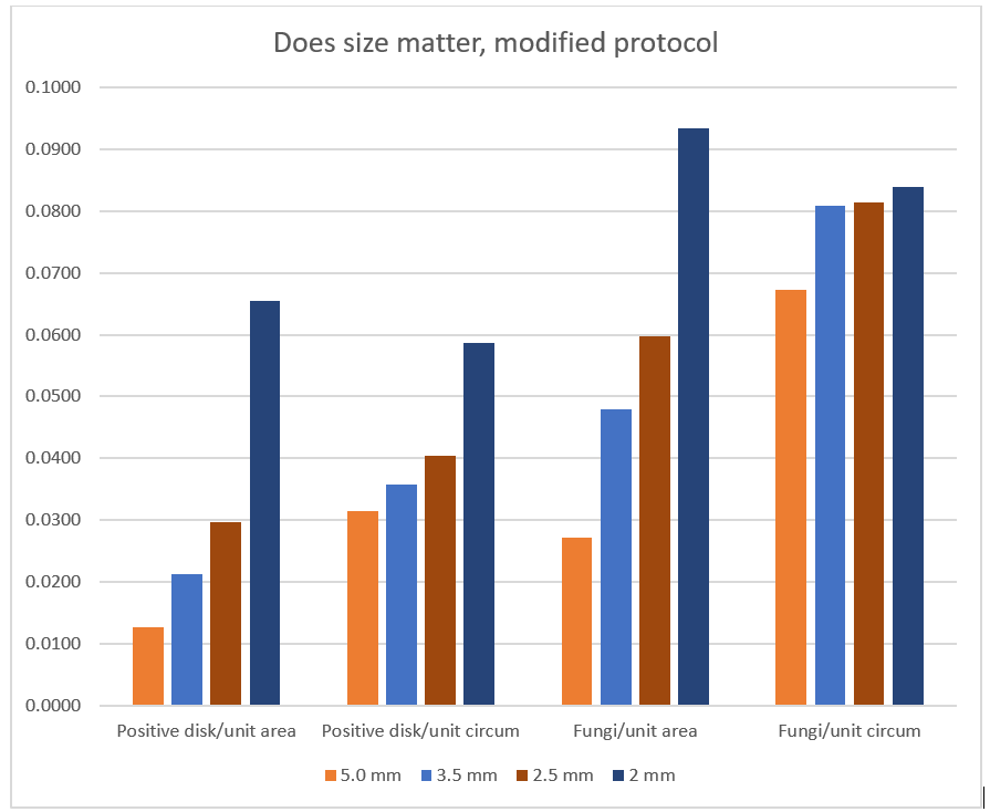 Figure: Does size matter with modified protocol.