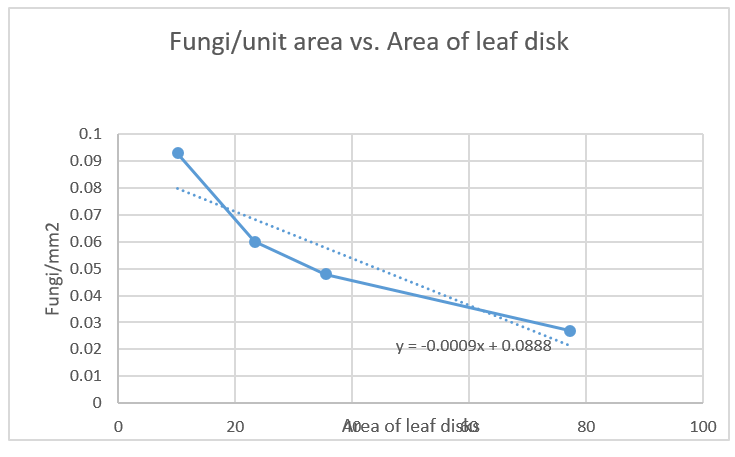Fungi/unit area vs. area of leaf disk